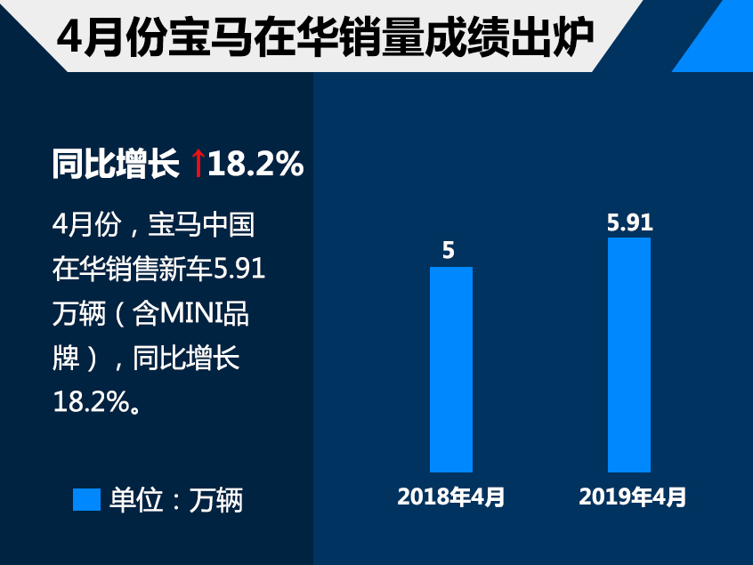 1-4月宝马在华销售22.7万 同比增12.1%