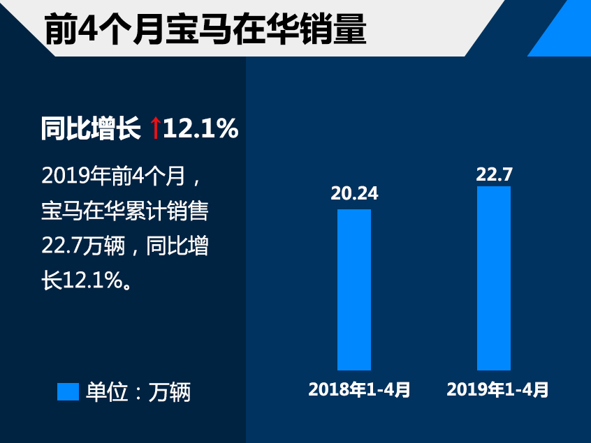 1-4月宝马在华销售22.7万 同比增12.1%