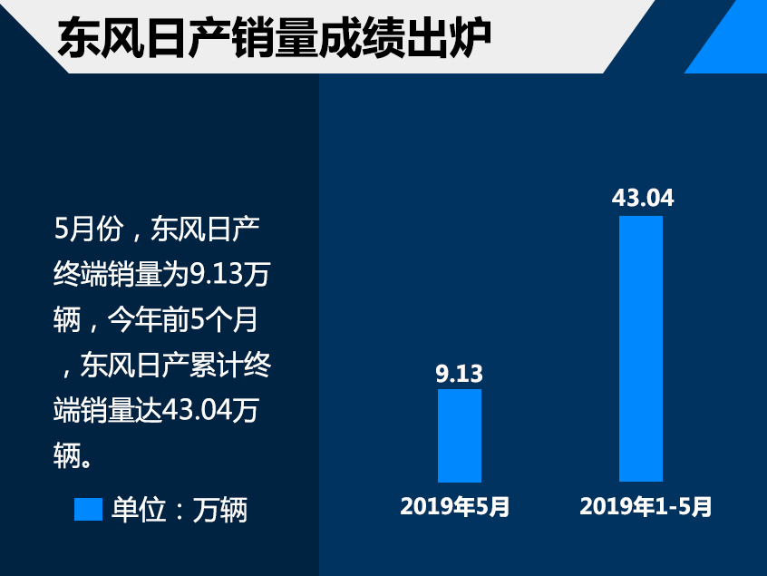 SUV热度高 东风日产前5月销售43.04万辆