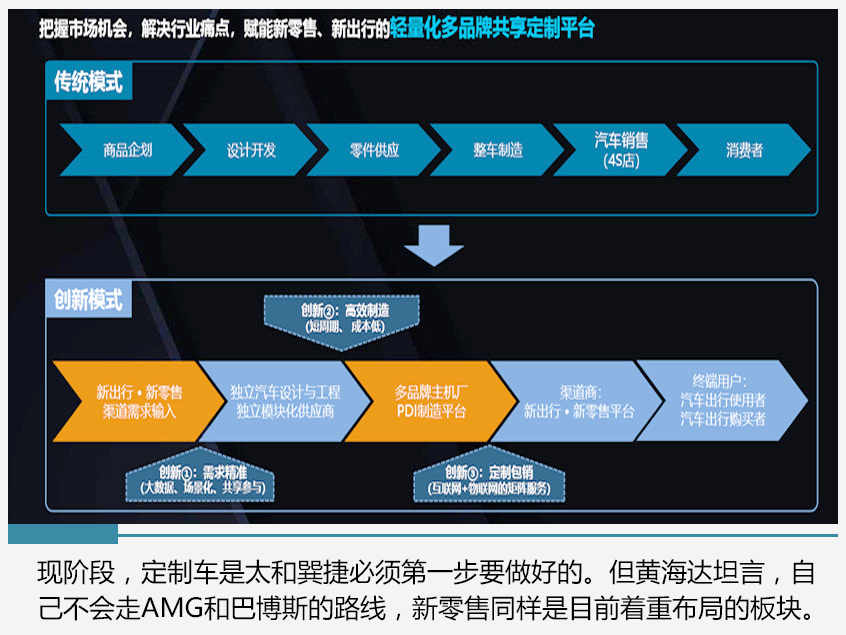 对话黄海达 共生型企业如何赋能主机厂