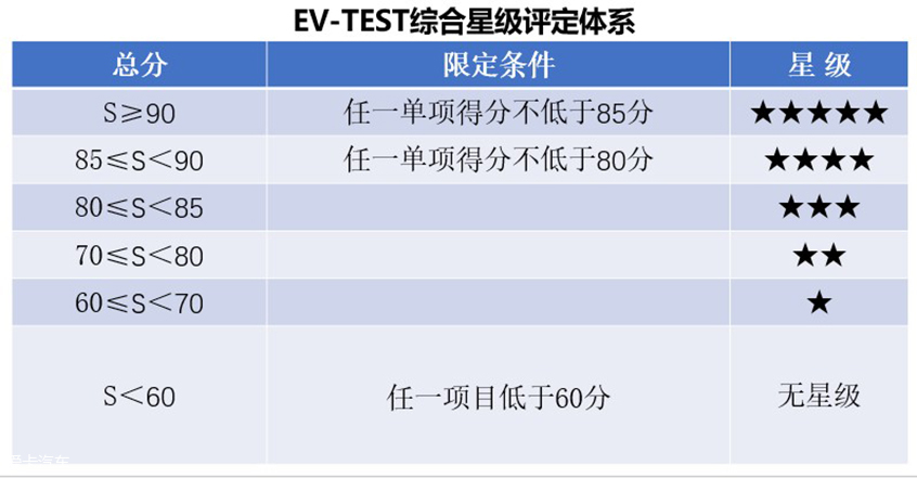 EV-TEST电动汽车测评管理规则