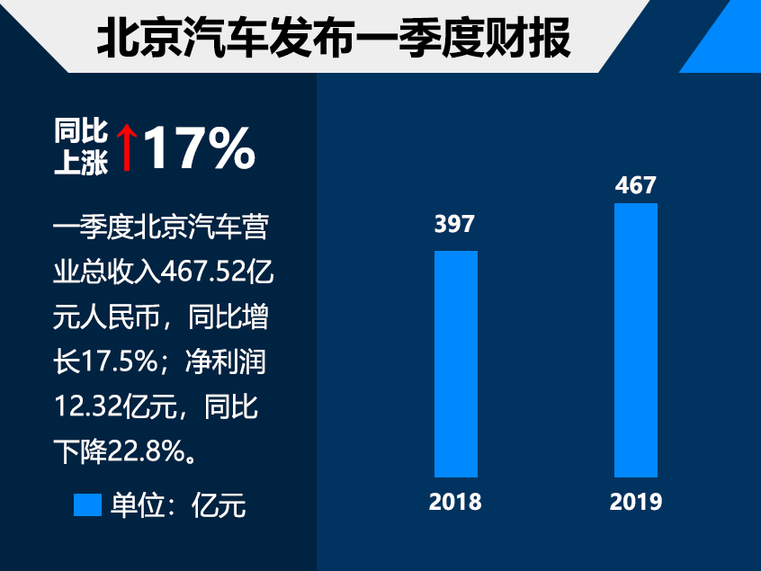 北京汽车一季度财报