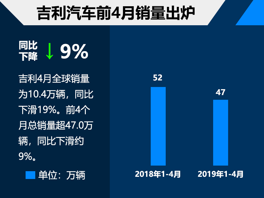 吉利4月销量