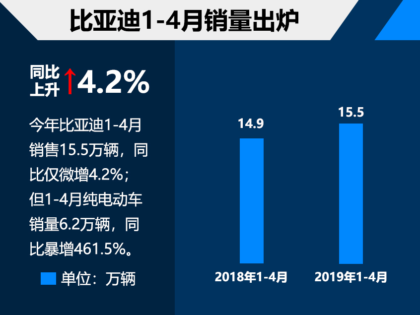 比亚迪4月销量