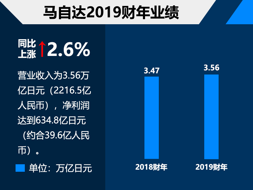 马自达2018财年财报