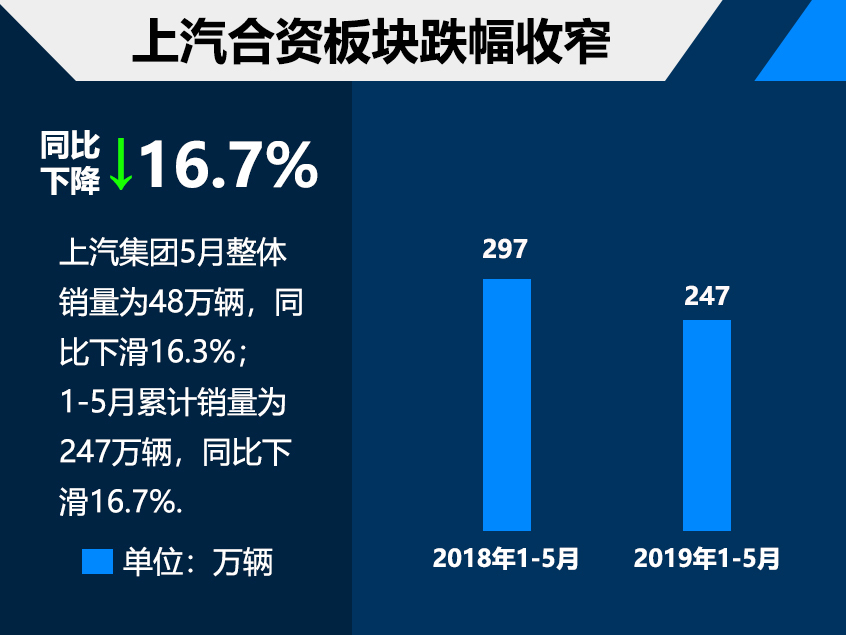 上汽集团5月销量