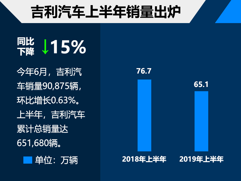 吉利汽车上半年销量超65万