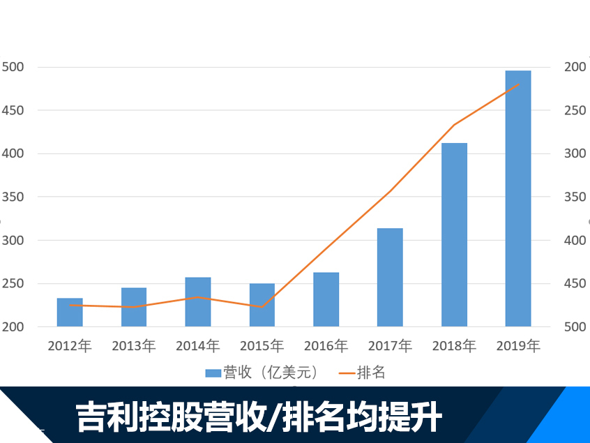 上汽领衔 六家中国车企入围世界500强