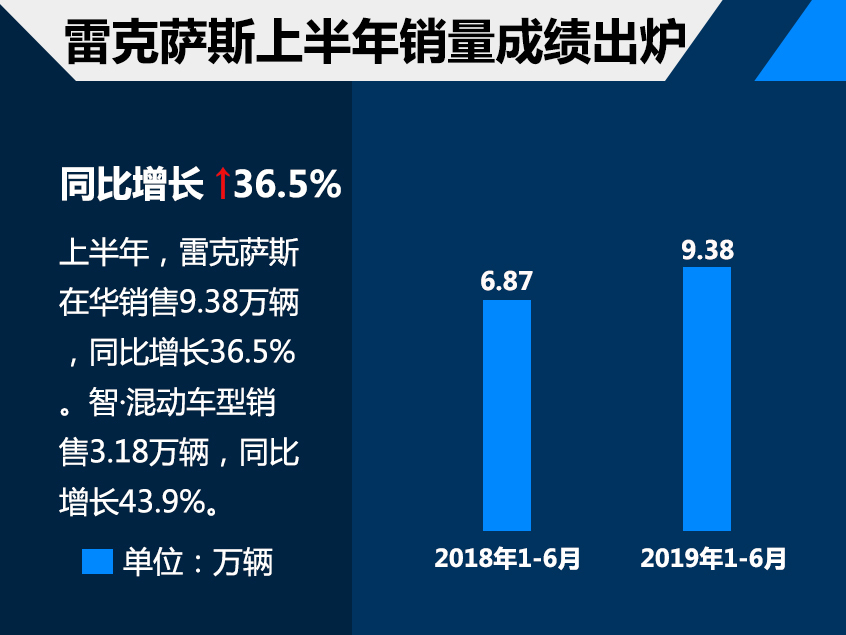 雷克萨斯上半年销售9.38万 混动占比3成