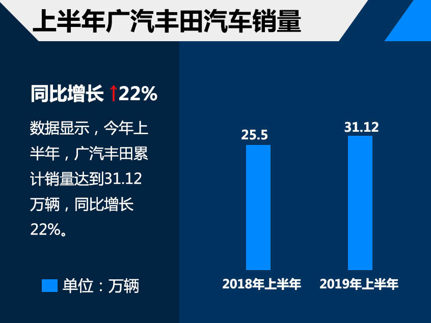 广汽丰田前6月销量31.12万 同比增长22%