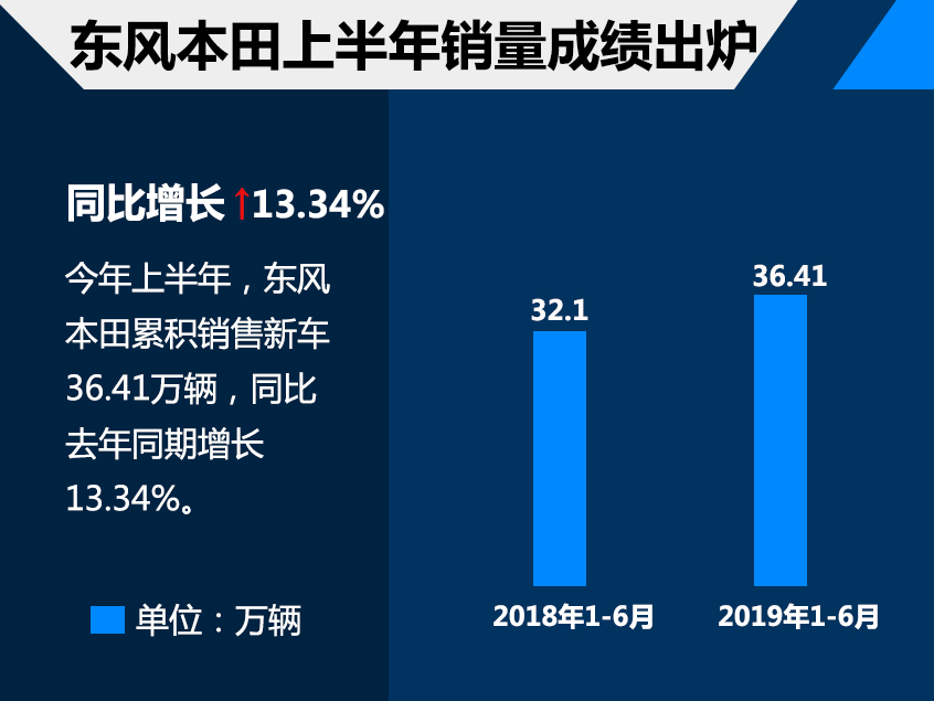 东风本田上半年销量36.41万 增长13.34%