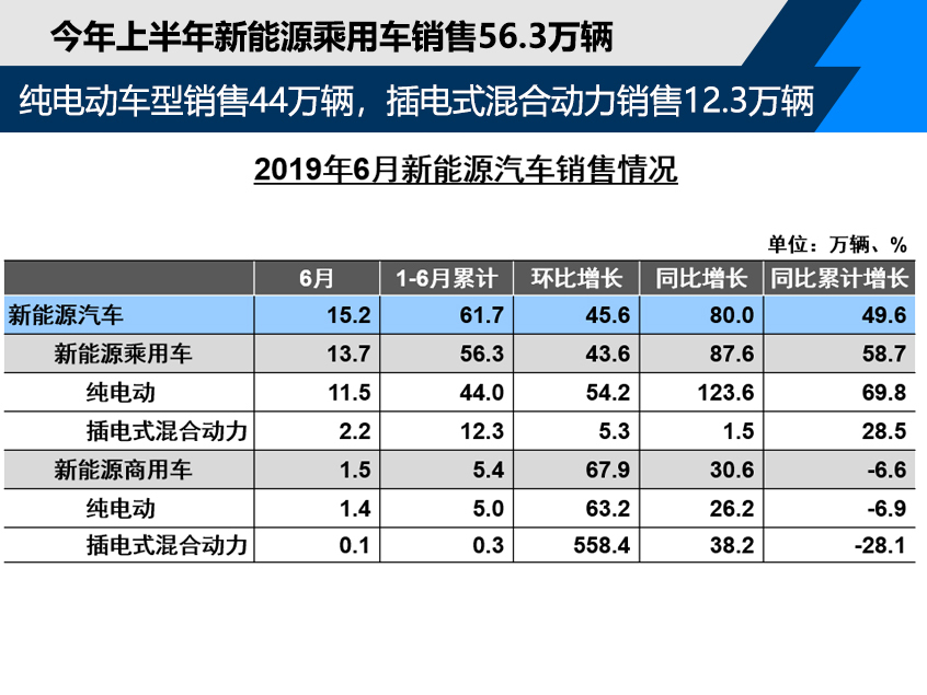 上半年乘用车销量1012.7万辆 下降14%