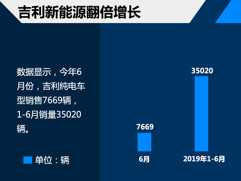 夯实20200战略吉利下半年推15款新车