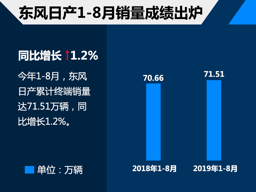 东风日产8月销量破10万辆 同比增长4.3%