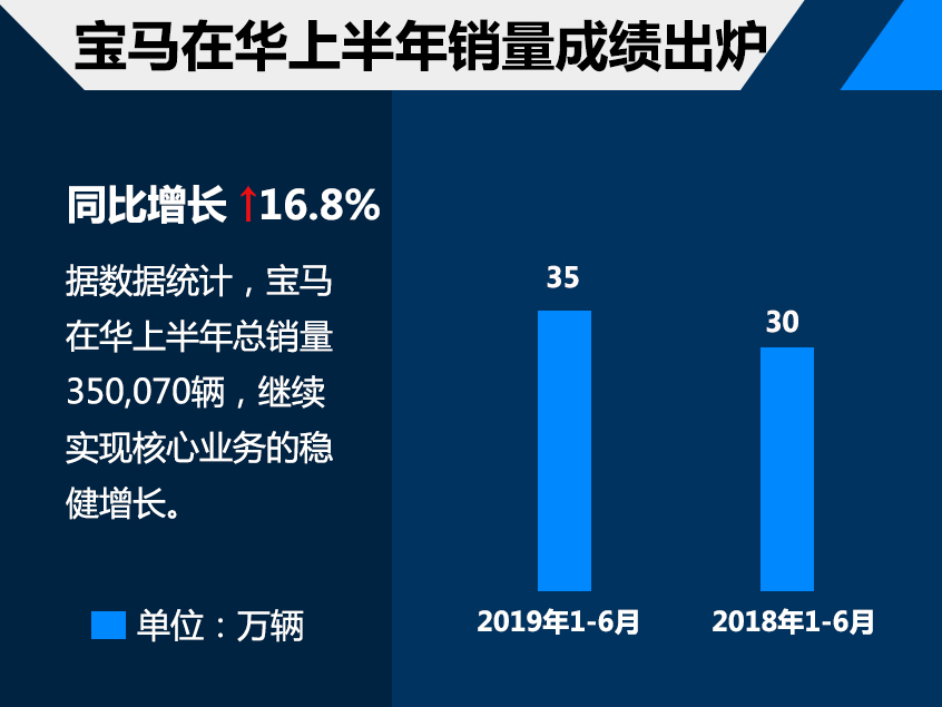 宝马上半年销量超35万 8系家族将上市