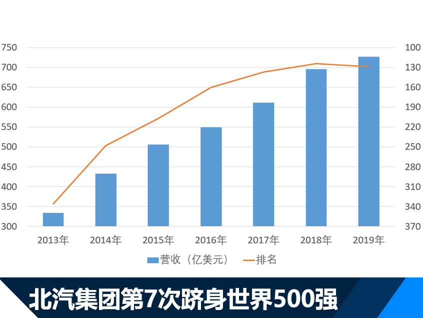 上汽领衔 六家中国车企入围世界500强