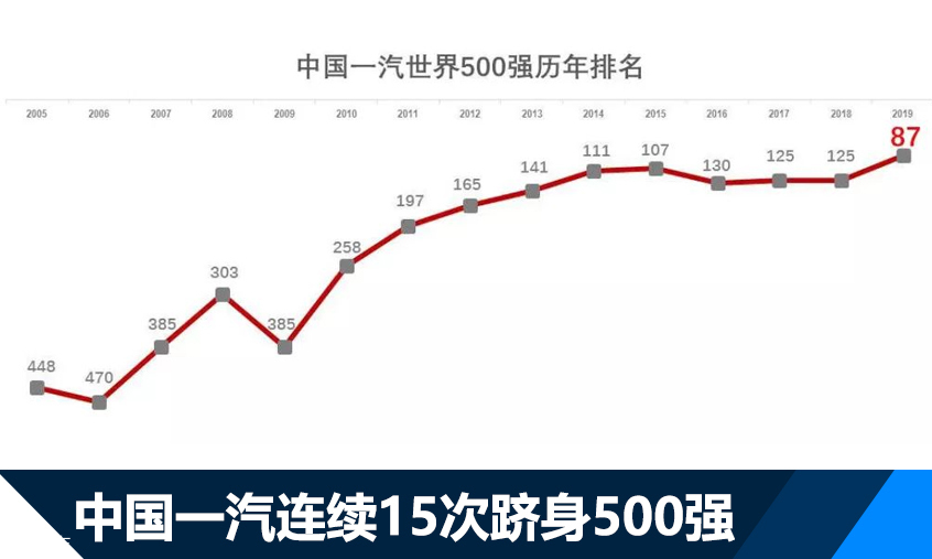 上汽领衔 六家中国车企入围世界500强