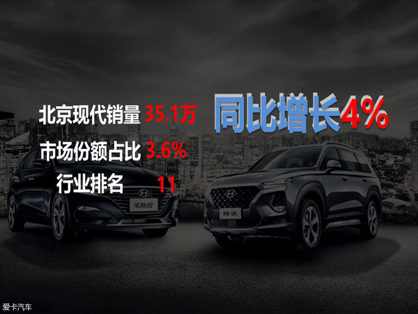 北京现代上半年销量超35万 新车雨将至