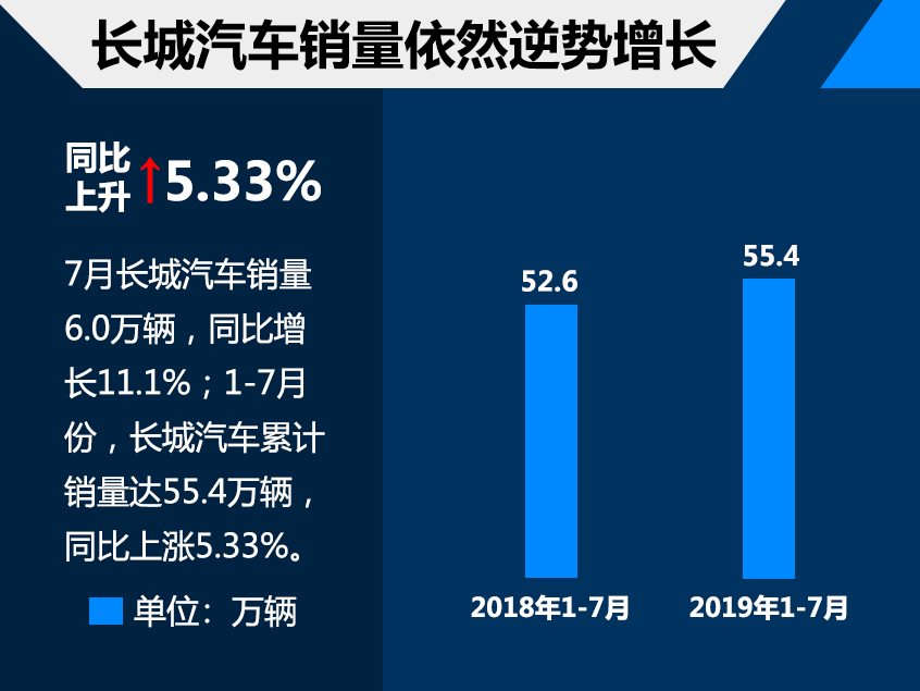 长城汽车7月销量