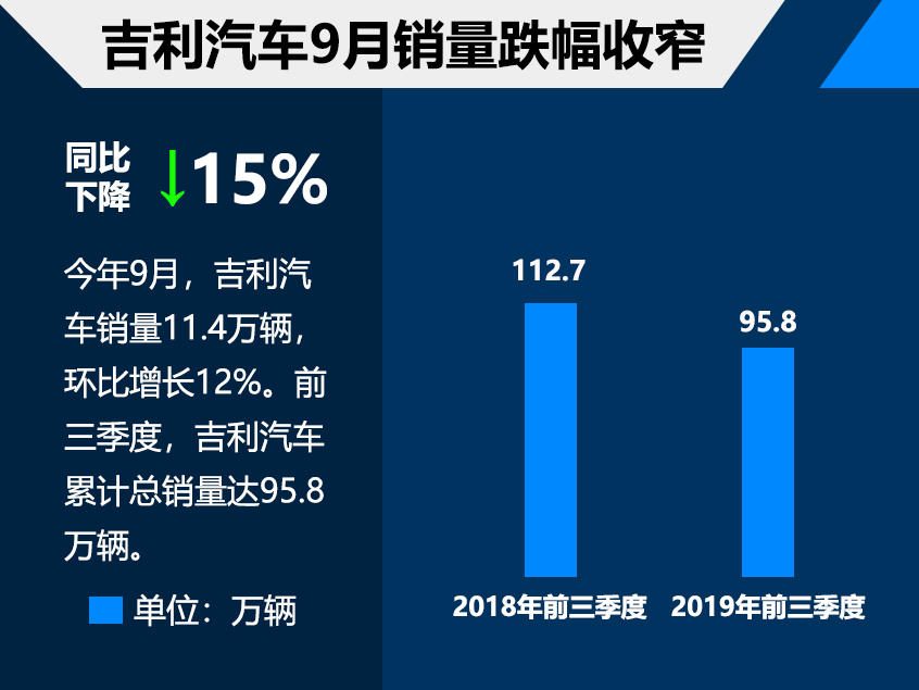 吉利前三季度销量95.8万