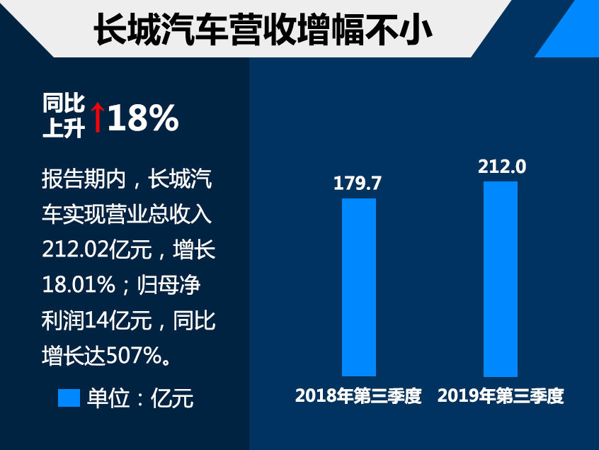 长城汽车三季度财报