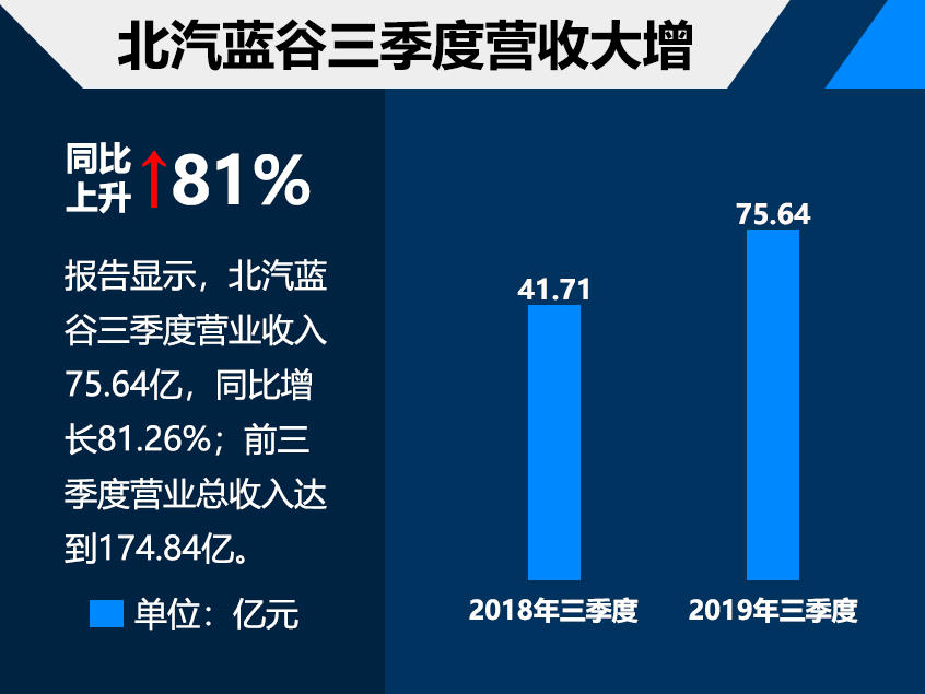 北汽蓝谷三季度亏损