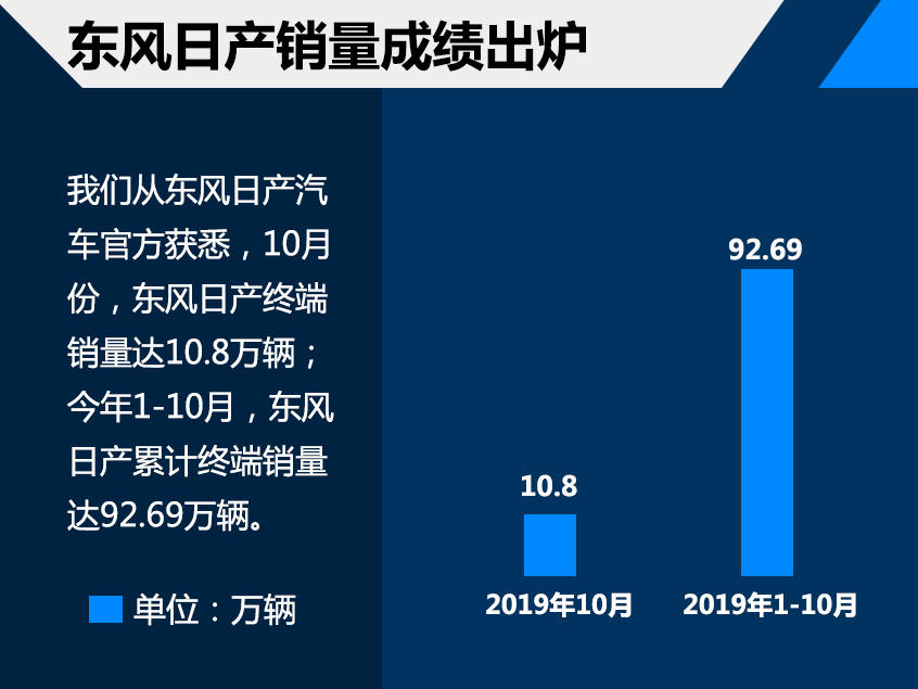 东风日产前10月销量92.69万