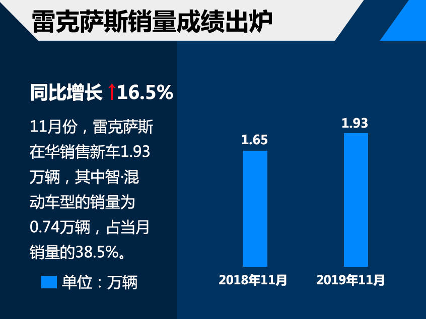 雷克萨斯前11月销量18.02万 达成90.1%