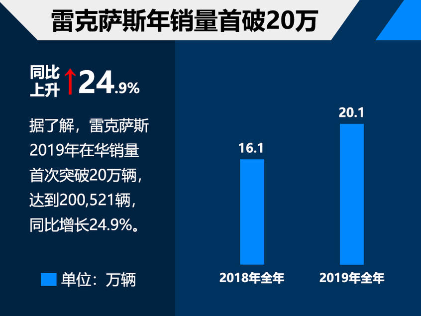 雷克萨斯销量出炉