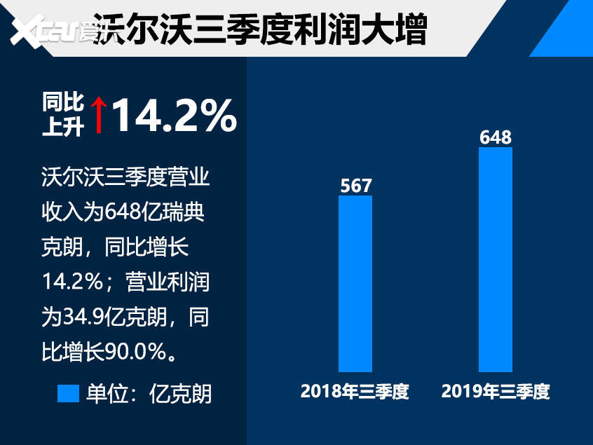 沃尔沃三季度财报