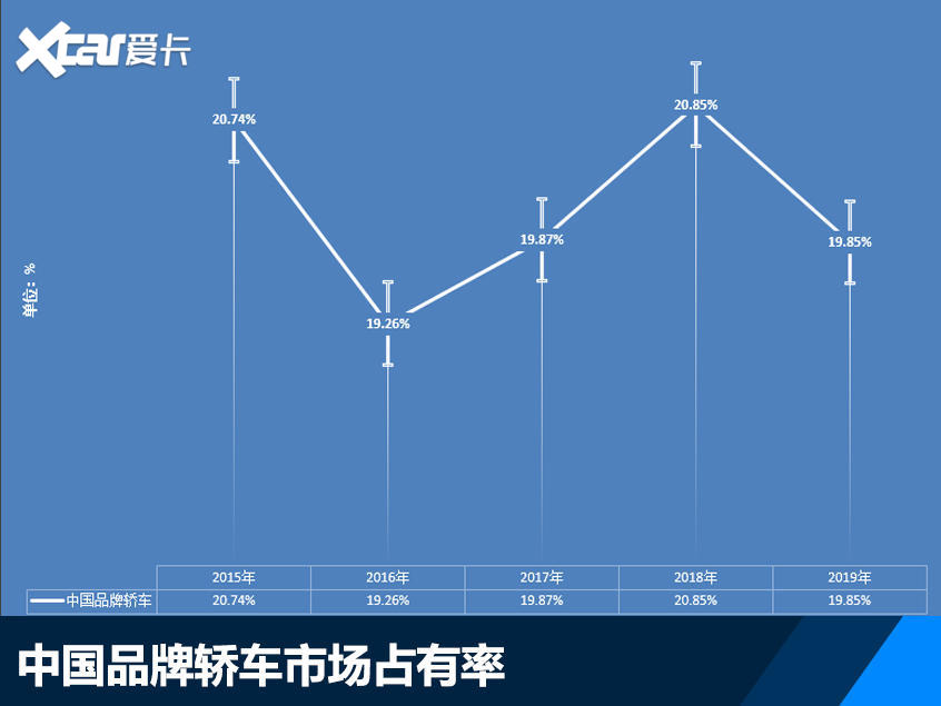 2019年乘用车销量