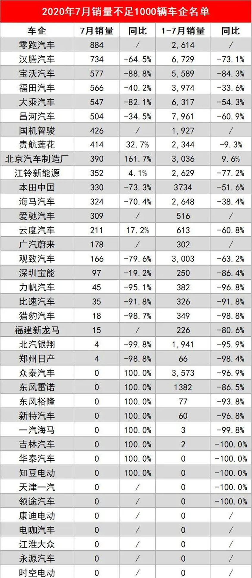 几家欢喜几家愁 38家车企7月销售未破千