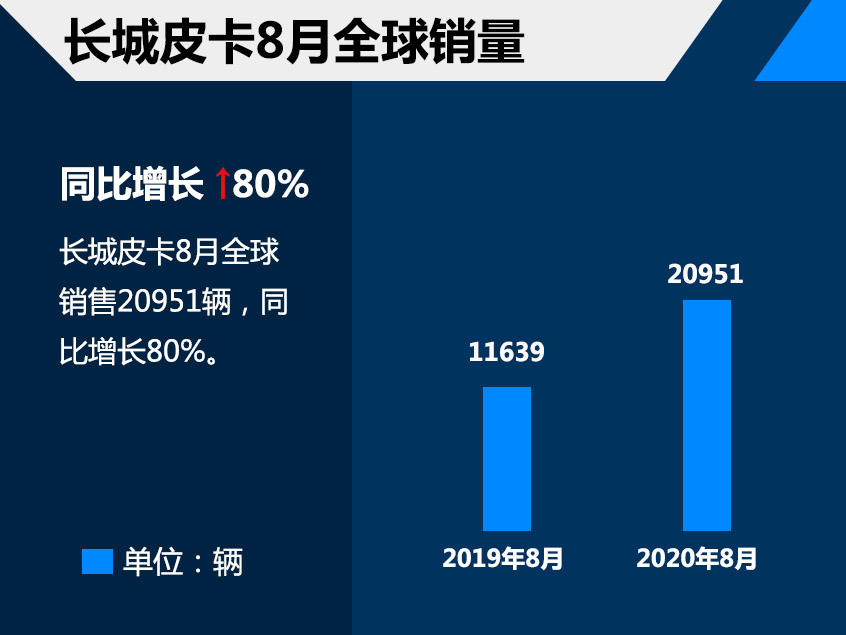 长城皮卡8月销售20951辆 同比增长80%