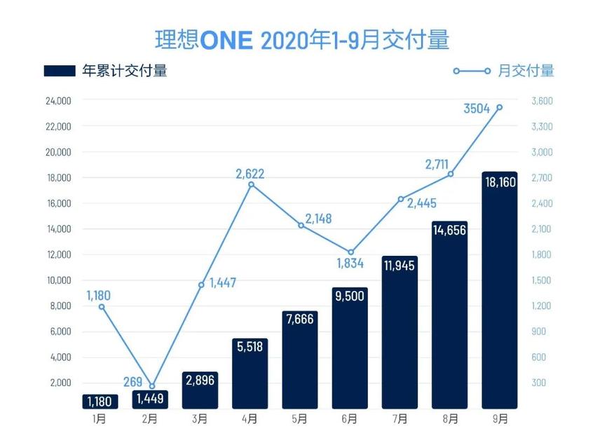 理想汽车9月交付3504辆 连续三月增长