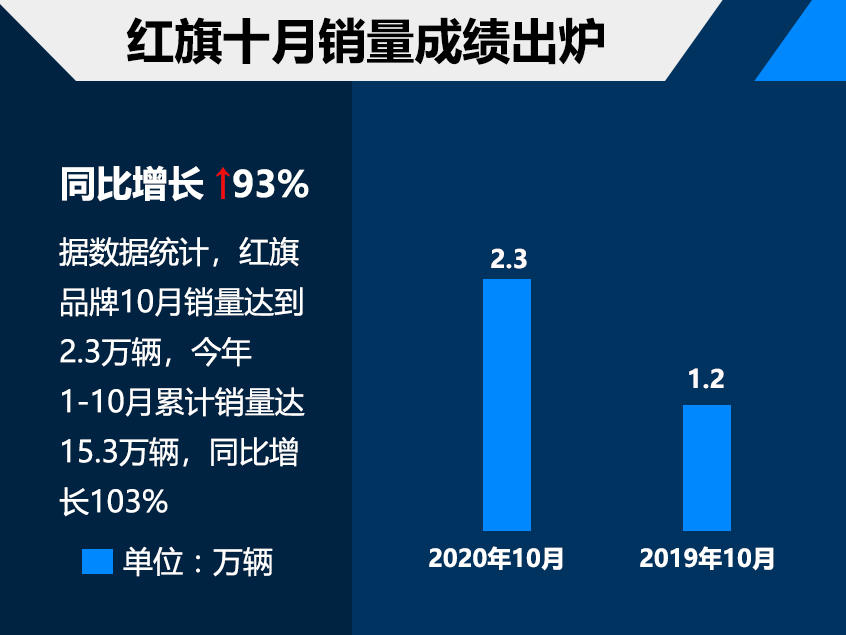 红旗10月销量突破2.3万辆 同比增长93%