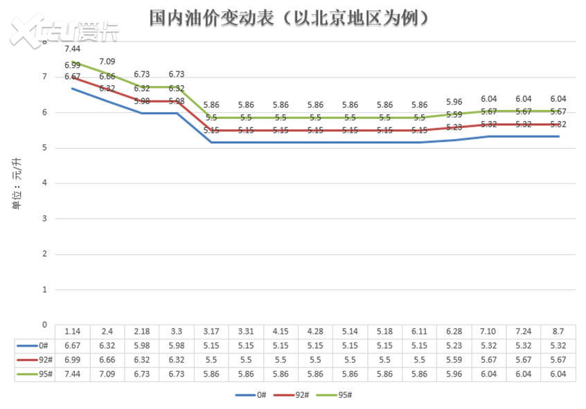 发改委：8月7日国内成品油价格不调整