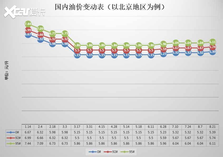 油价涨了 今晚24时加满一箱油多花3.5元