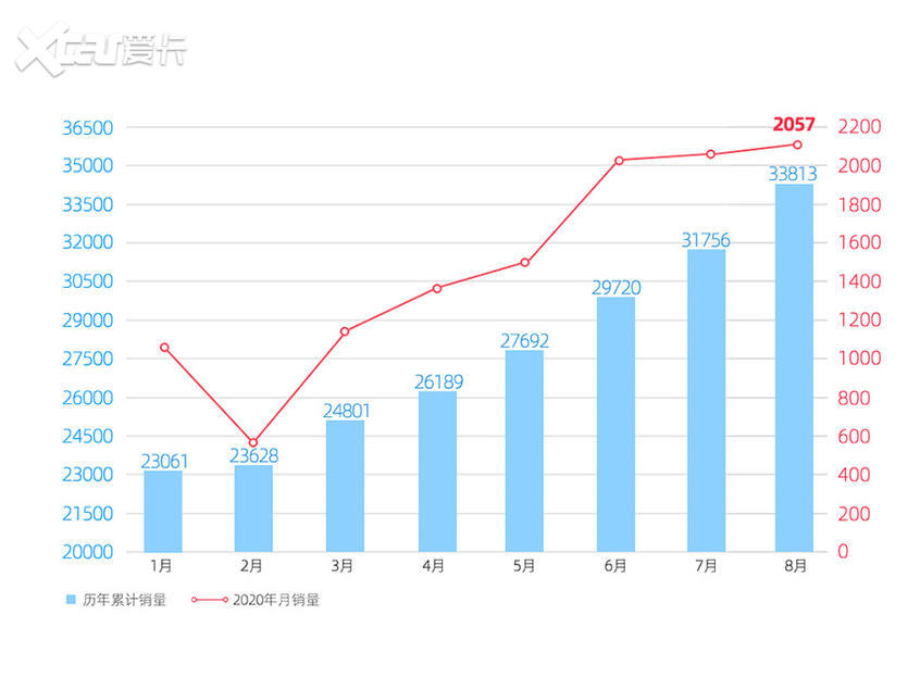 威马汽车8月销量2057辆 新开门店30家