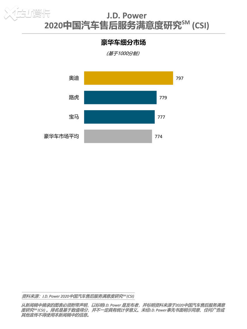 J.D.Power:车企需打造延续的数字化售后