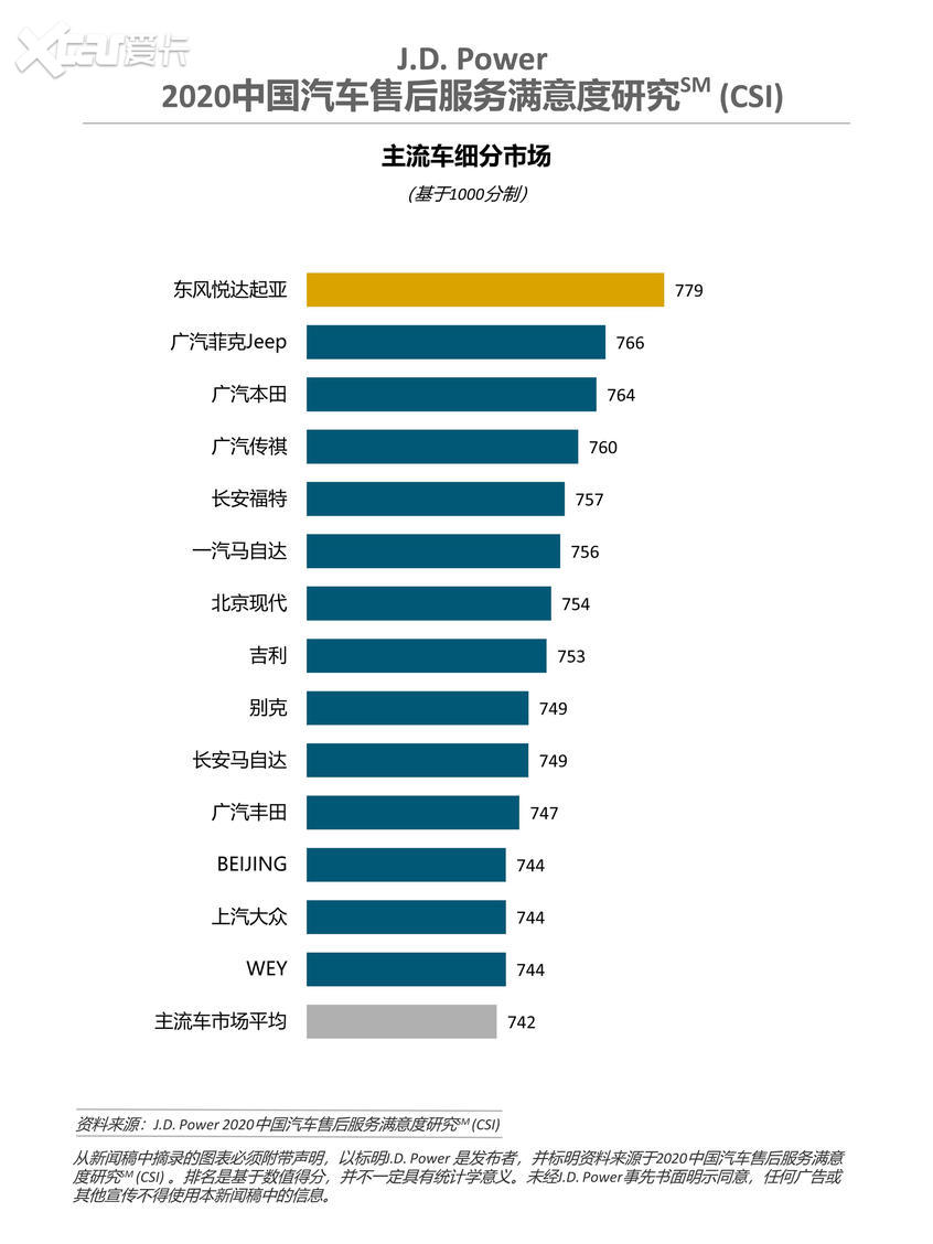 J.D.Power:车企需打造延续的数字化售后