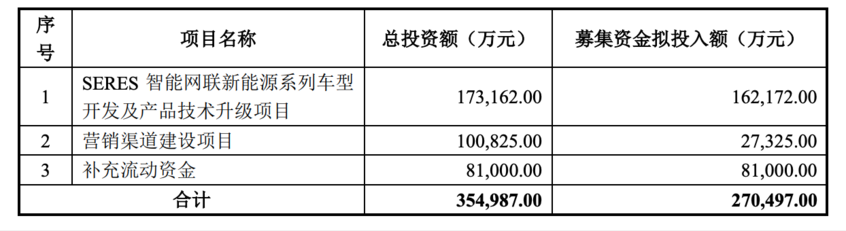 小康股份押宝赛力斯 开发6款新能源车型