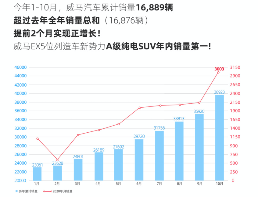 新造车企业10月销量飘红 威马超3000台