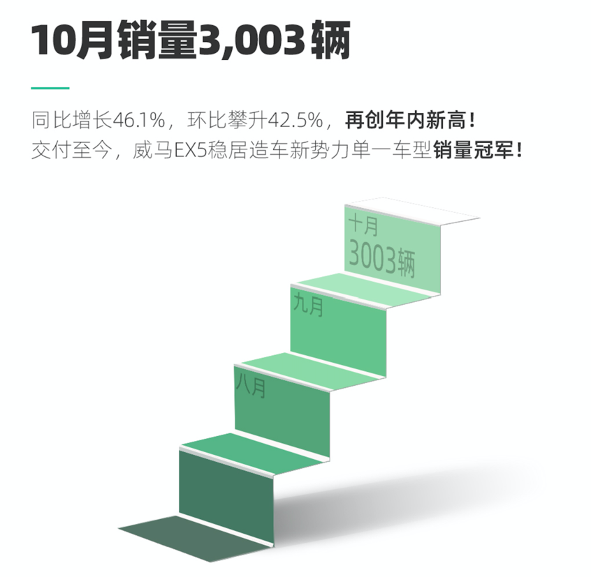 新造车企业10月销量飘红 威马超3000台