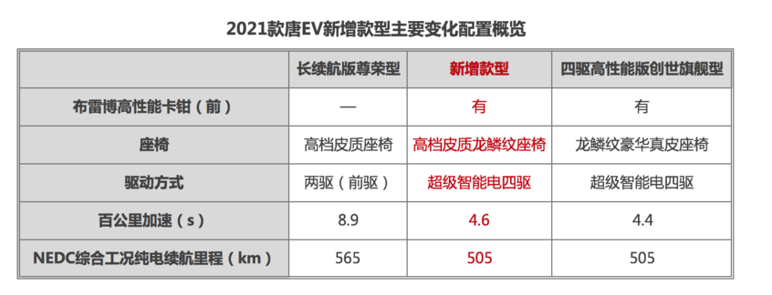 2021款比亚迪唐EV将推新车型