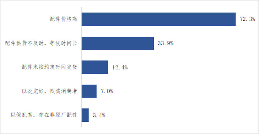 中消协发布4S店服务消费者满意度报告