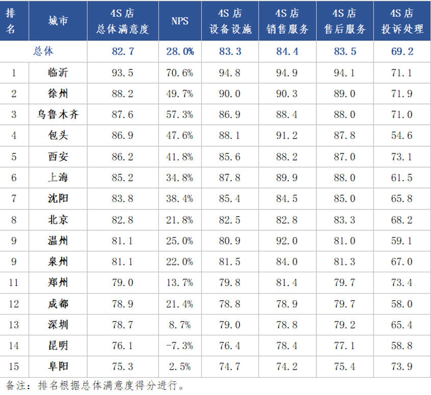 中消协发布4S店服务消费者满意度报告