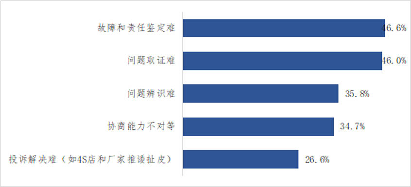 中消协发布4S店服务消费者满意度报告