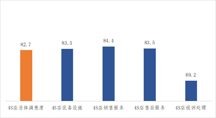 中消协发布4S店服务消费者满意度报告