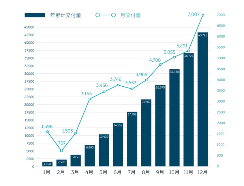 蔚来全年交付近4.4万台 同比增长112.6%