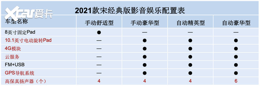 2021款宋经典版配置曝光 11月9日上市